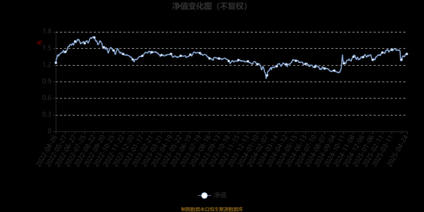 股市配资风云 长信量化中小盘股票A：2025年第一季度利润1725.55万元 净值增长率8.30%