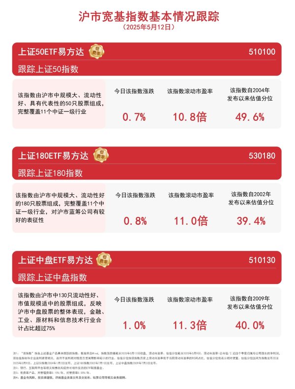 配资平台软件 沪指高开高走上涨0.8%，关注上证中盘ETF易方达（510130）、上证180ETF易方达（530180）等产品走势